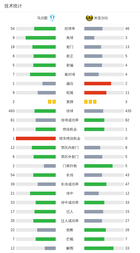 古斯塔夫松, 局的一球